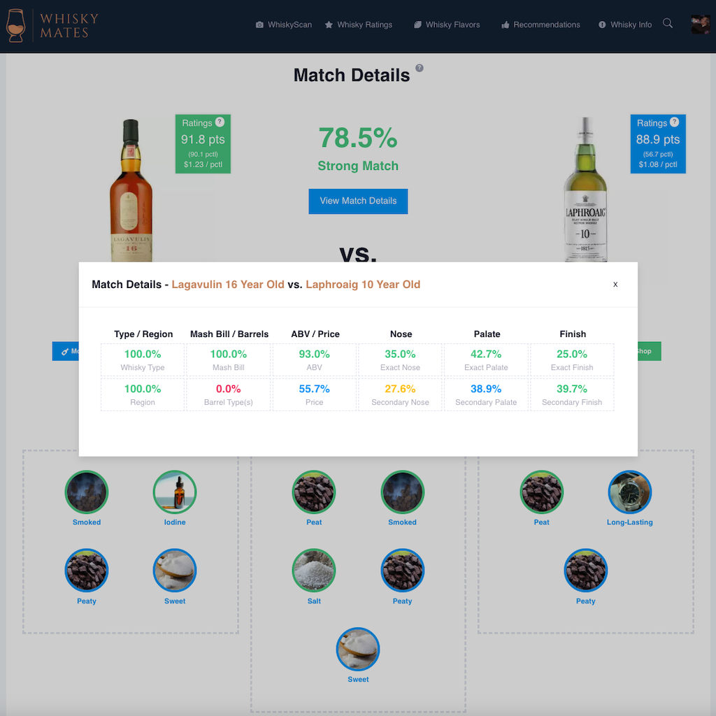 Detailed Similarity Analytics